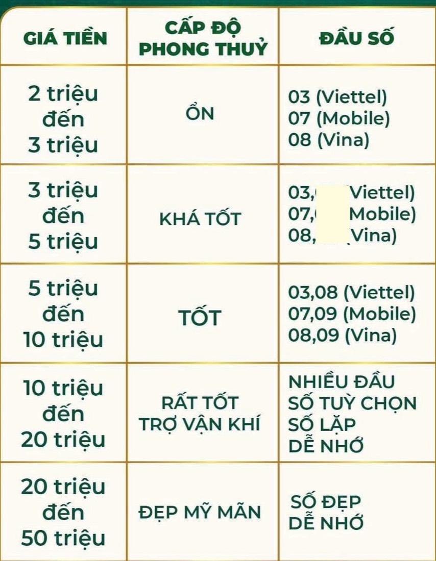 Bảng giá Sim theo cấp độ phong thuỷ